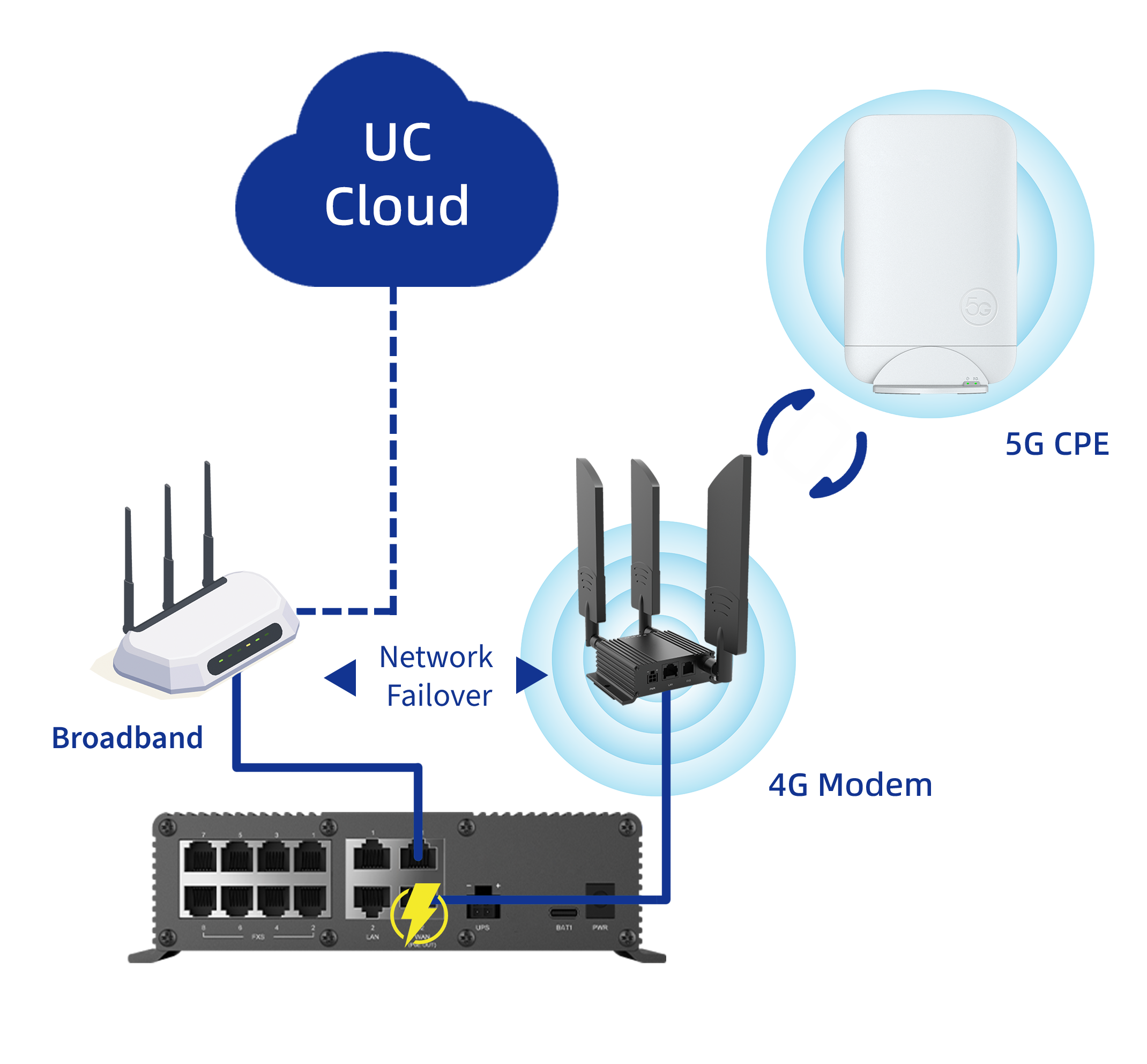 Network Failover, Uninterrupted Connection Network Failover, Uninterrupted Connection