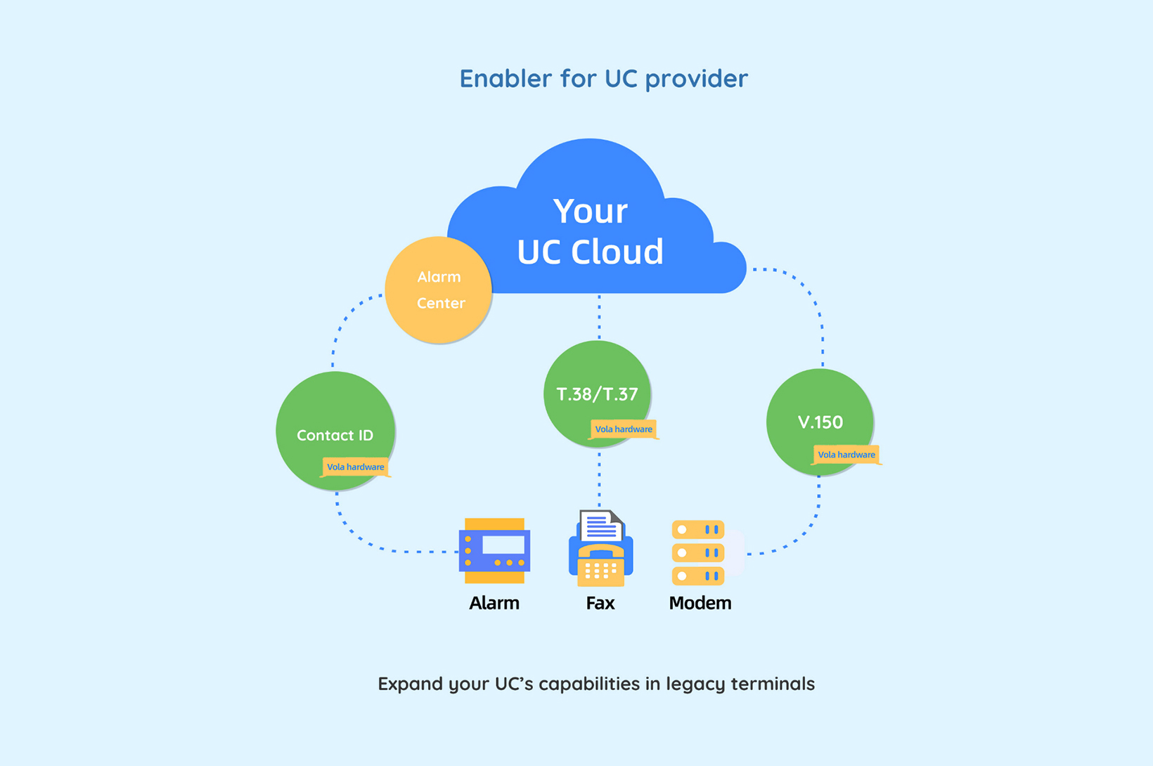 POTS Transformation for UC Providers